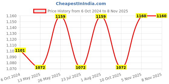 tatacliq.com showoffff SHOWOFF Black & White Checks Skirt showoffff Price History Graph from 6 Oct 2024 to 7 Nov 2025