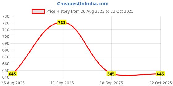 tatacliq.com showoffff SHOWOFF Black & White Checks Skirt showoffff Price History Graph from 26 Aug 2025 to 21 Oct 2025