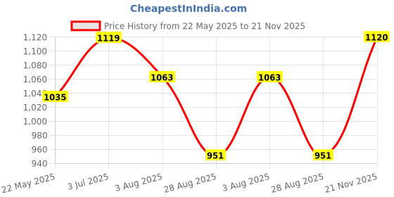 tatacliq.com showoffff SHOWOFF Black & White Checks Top showoffff Price History Graph from 22 May 2025 to 21 Nov 2025