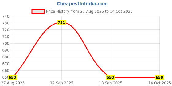 tatacliq.com showoffff SHOWOFF Black & White Floral Print Long Shrug showoffff Price History Graph from 27 Aug 2025 to 13 Oct 2025