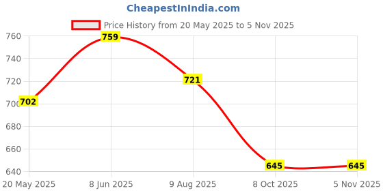 tatacliq.com showoffff SHOWOFF Black & White Graphic Print Crop T-Shirt showoffff Price History Graph from 20 May 2025 to 4 Nov 2025