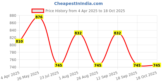 tatacliq.com showoffff SHOWOFF Black & White Graphic Print Skirt showoffff Price History Graph from 4 Apr 2025 to 17 Oct 2025