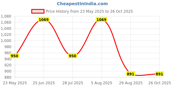 tatacliq.com showoffff SHOWOFF Black & White Printed A Line Dress showoffff Price History Graph from 23 May 2025 to 25 Oct 2025