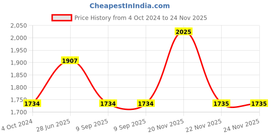 tatacliq.com showoffff SHOWOFF Black & White Printed Co-ord Set showoffff Price History Graph from 4 Oct 2024 to 24 Nov 2025