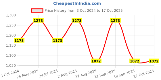 tatacliq.com showoffff SHOWOFF Black & White Printed Co-Ord Set showoffff Price History Graph from 3 Oct 2024 to 15 Oct 2025