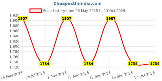 tatacliq.com showoffff SHOWOFF Black & White Printed Co-ord Set showoffff Price History Graph from 26 May 2025 to 13 Oct 2025