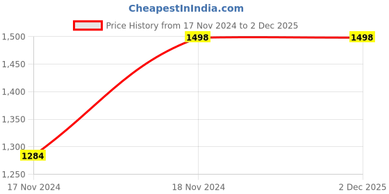 tatacliq.com showoffff SHOWOFF Black & White Printed Crop Top With Skirt showoffff Price History Graph from 17 Nov 2024 to 2 Dec 2025