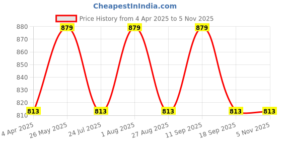 tatacliq.com showoffff SHOWOFF Black & White Printed Shirt showoffff Price History Graph from 4 Apr 2025 to 2 Nov 2025