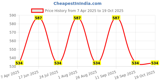 tatacliq.com showoffff SHOWOFF Black & White Printed Shirt showoffff Price History Graph from 7 Apr 2025 to 17 Oct 2025