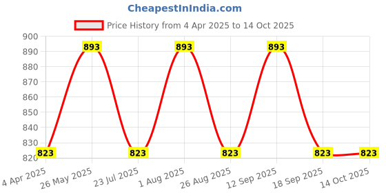 tatacliq.com showoffff SHOWOFF Black & White Printed Skirt showoffff Price History Graph from 4 Apr 2025 to 14 Oct 2025