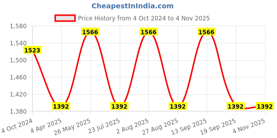 tatacliq.com showoffff SHOWOFF Black & White Regular Fit A Line Dress showoffff Price History Graph from 4 Oct 2024 to 3 Nov 2025