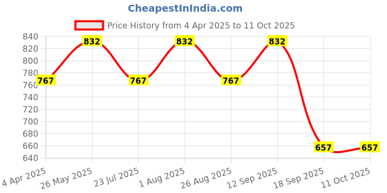 tatacliq.com showoffff SHOWOFF Black & White Self Design Skirt showoffff Price History Graph from 4 Apr 2025 to 10 Oct 2025