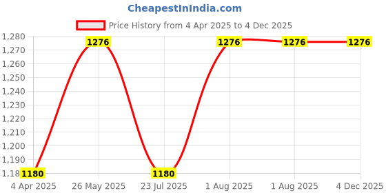 tatacliq.com showoffff SHOWOFF Black & White Striped Cardigan showoffff Price History Graph from 4 Apr 2025 to 3 Dec 2025