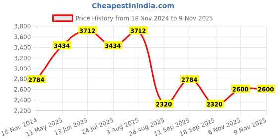 tatacliq.com showoffff SHOWOFF Black Cotton Blend Printed Co-ord Set showoffff Price History Graph from 18 Nov 2024 to 8 Nov 2025