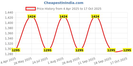 tatacliq.com showoffff SHOWOFF Black Cotton Dungaree showoffff Price History Graph from 4 Apr 2025 to 15 Oct 2025