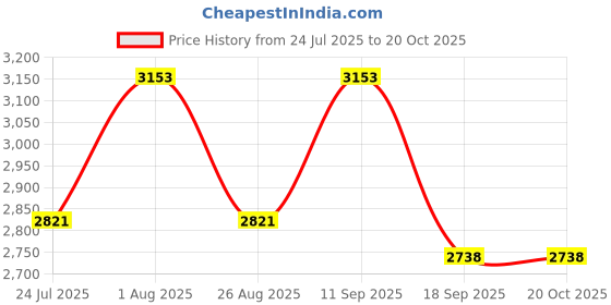 tatacliq.com showoffff SHOWOFF Black Cotton Embroidered 3/4th sleeve Kurta showoffff Price History Graph from 24 Jul 2025 to 20 Oct 2025