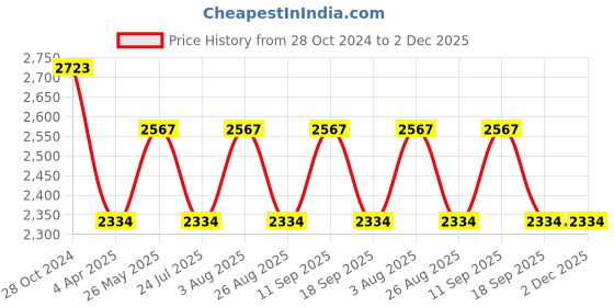 tatacliq.com showoffff SHOWOFF Black Cotton Maxi Jumpsuit showoffff Price History Graph from 28 Oct 2024 to 1 Dec 2025