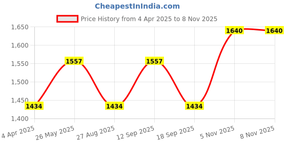 tatacliq.com showoffff SHOWOFF Black Cotton Printed Jacket showoffff Price History Graph from 4 Apr 2025 to 7 Nov 2025