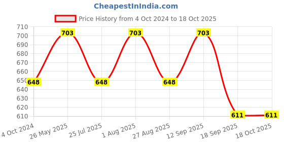 tatacliq.com showoffff SHOWOFF Black Cotton Printed Kurta showoffff Price History Graph from 4 Oct 2024 to 18 Oct 2025