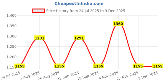 tatacliq.com showoffff Showoff Black Cotton Regular Fit Checks Shacket showoffff Price History Graph from 24 Jul 2025 to 2 Dec 2025