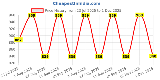 tatacliq.com showoffff Showoff Black Cotton Regular Fit Polo T-Shirt showoffff Price History Graph from 23 Jul 2025 to 1 Dec 2025