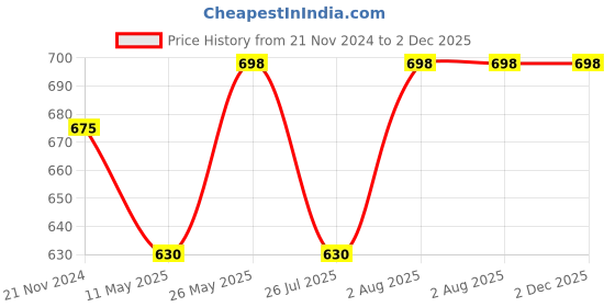 tatacliq.com showoffff Showoff Black Cotton Regular Fit Printed Hooded Sweatshirt showoffff Price History Graph from 21 Nov 2024 to 1 Dec 2025