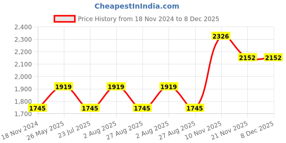 tatacliq.com showoffff Showoff Black Cotton Regular Fit Printed Hooded Sweatshirt showoffff Price History Graph from 18 Nov 2024 to 7 Dec 2025