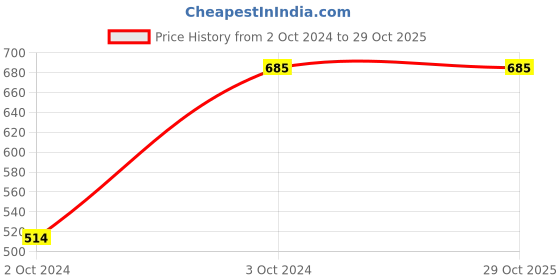 tatacliq.com showoffff Showoff Black Cotton Regular Fit Printed Shorts showoffff Price History Graph from 2 Oct 2024 to 29 Oct 2025