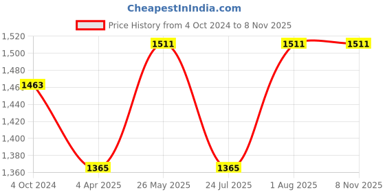 tatacliq.com showoffff Showoff Black Cotton Regular Fit Printed Sweatshirt showoffff Price History Graph from 4 Oct 2024 to 8 Nov 2025