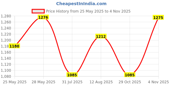tatacliq.com showoffff Showoff Black Cotton Regular Fit Printed Sweatshirt showoffff Price History Graph from 25 May 2025 to 3 Nov 2025