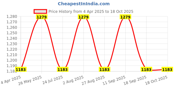 tatacliq.com showoffff Showoff Black Cotton Regular Fit Shorts showoffff Price History Graph from 4 Apr 2025 to 18 Oct 2025