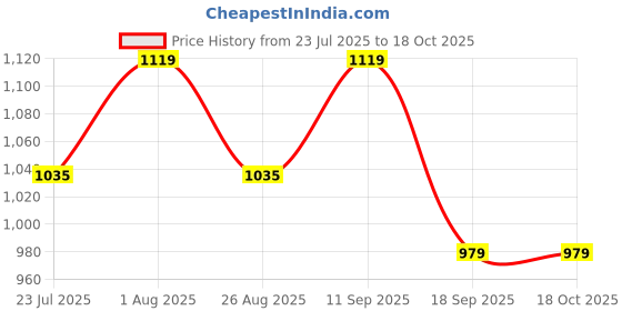 tatacliq.com showoffff Showoff Black Cotton Regular Fit Track Pants showoffff Price History Graph from 23 Jul 2025 to 18 Oct 2025