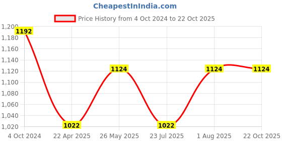 tatacliq.com showoffff Showoff Black Cotton Regular Fit Trackpants showoffff Price History Graph from 4 Oct 2024 to 21 Oct 2025