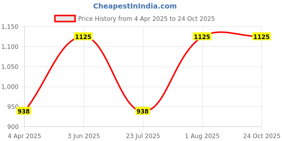 tatacliq.com showoffff SHOWOFF Black Cotton Regular Fit Trackpants showoffff Price History Graph from 4 Apr 2025 to 23 Oct 2025