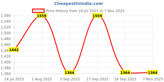 tatacliq.com showoffff Showoff Black Cotton Relaxed Fit Embellished Sweatshirt showoffff Price History Graph from 24 Jul 2025 to 6 Nov 2025