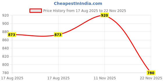 tatacliq.com showoffff SHOWOFF Black Cotton Relaxed Fit Graphic T-Shirt showoffff Price History Graph from 17 Aug 2025 to 22 Nov 2025