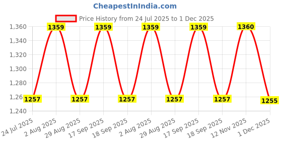 tatacliq.com showoffff Showoff Black Cotton Relaxed Fit Printed Crop Top showoffff Price History Graph from 24 Jul 2025 to 1 Dec 2025