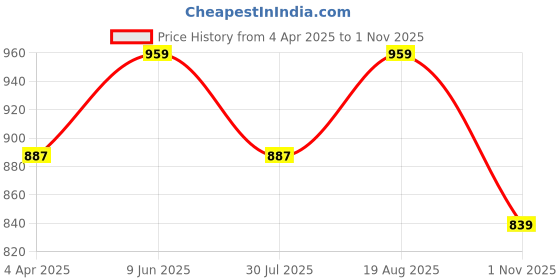 tatacliq.com showoffff Showoff Black Cotton Relaxed Fit Printed Shirt showoffff Price History Graph from 4 Apr 2025 to 1 Nov 2025