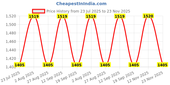 tatacliq.com showoffff Showoff Black Cotton Relaxed Fit Top showoffff Price History Graph from 23 Jul 2025 to 23 Nov 2025