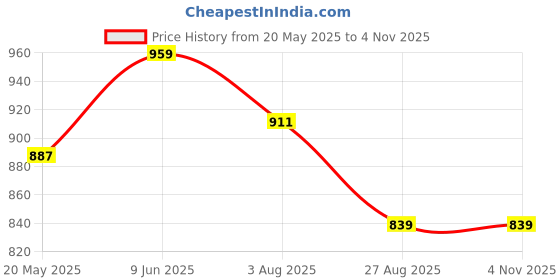 tatacliq.com showoffff Showoff Black Cotton Slim Fit Floral Print Shirt showoffff Price History Graph from 20 May 2025 to 3 Nov 2025