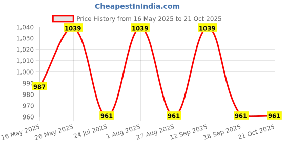 tatacliq.com showoffff Showoff Black Cotton Slim Fit Formal Trousers showoffff Price History Graph from 16 May 2025 to 21 Oct 2025