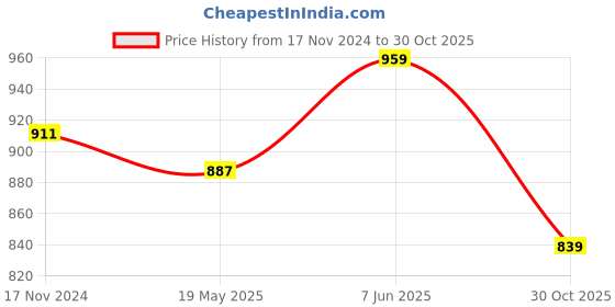 tatacliq.com showoffff Showoff Black Cotton Slim Fit Graphic Shirt showoffff Price History Graph from 17 Nov 2024 to 30 Oct 2025