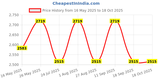 tatacliq.com showoffff Showoff Black Cotton Slim Fit Graphic Sweatshirt showoffff Price History Graph from 16 May 2025 to 18 Oct 2025