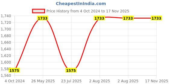 tatacliq.com showoffff SHOWOFF Black Cotton Slim Fit Hooded SweatShirt showoffff Price History Graph from 4 Oct 2024 to 17 Nov 2025