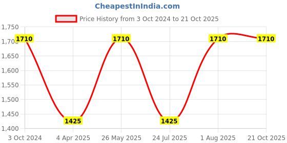 tatacliq.com showoffff SHOWOFF Black Cotton Slim Fit Jackets showoffff Price History Graph from 3 Oct 2024 to 21 Oct 2025
