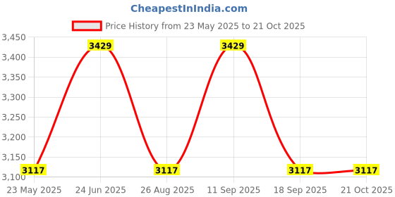 tatacliq.com showoffff SHOWOFF Black Cotton Slim Fit Jackets showoffff Price History Graph from 23 May 2025 to 21 Oct 2025