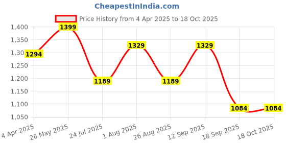 tatacliq.com showoffff Showoff Black Cotton Slim Fit Print Sweatshirt showoffff Price History Graph from 4 Apr 2025 to 18 Oct 2025