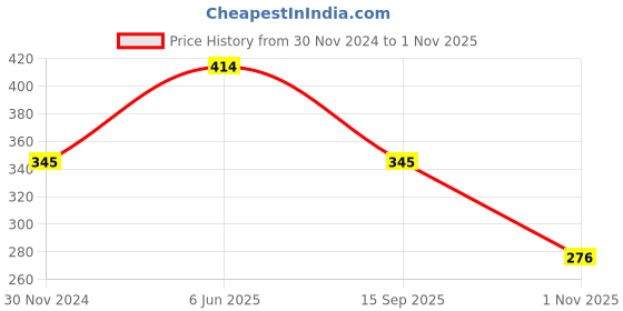 tatacliq.com showoffff Showoff Black Cotton Slim Fit Printed Boxers showoffff Price History Graph from 30 Nov 2024 to 1 Nov 2025
