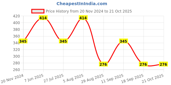 tatacliq.com showoffff Showoff Black Cotton Slim Fit Printed Boxers showoffff Price History Graph from 20 Nov 2024 to 21 Oct 2025