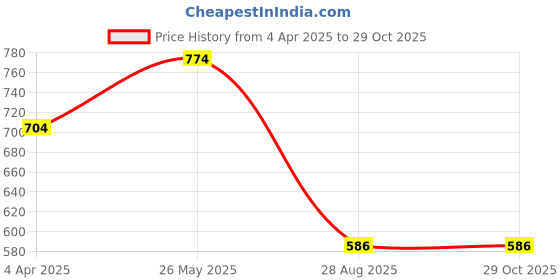 tatacliq.com showoffff SHOWOFF Black Cotton Slim Fit Printed Shirt showoffff Price History Graph from 4 Apr 2025 to 28 Oct 2025